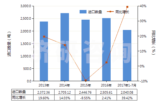 2013-2017年7月中國其他環(huán)醛(指不含其他含氧基)(HS29122990)進(jìn)口量及增速統(tǒng)計(jì)